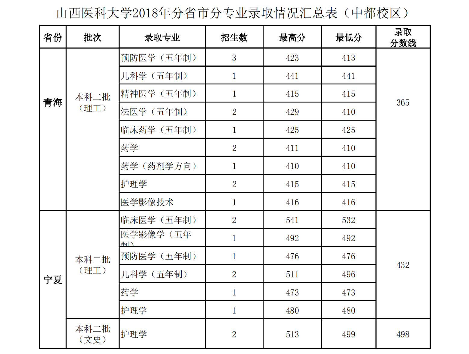 2020山西医科大学录取分数线一览表（含2018-2019历年）