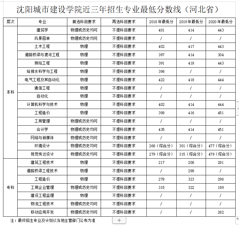 沈阳城市建设学院河北省20182020年分省分专业最低分