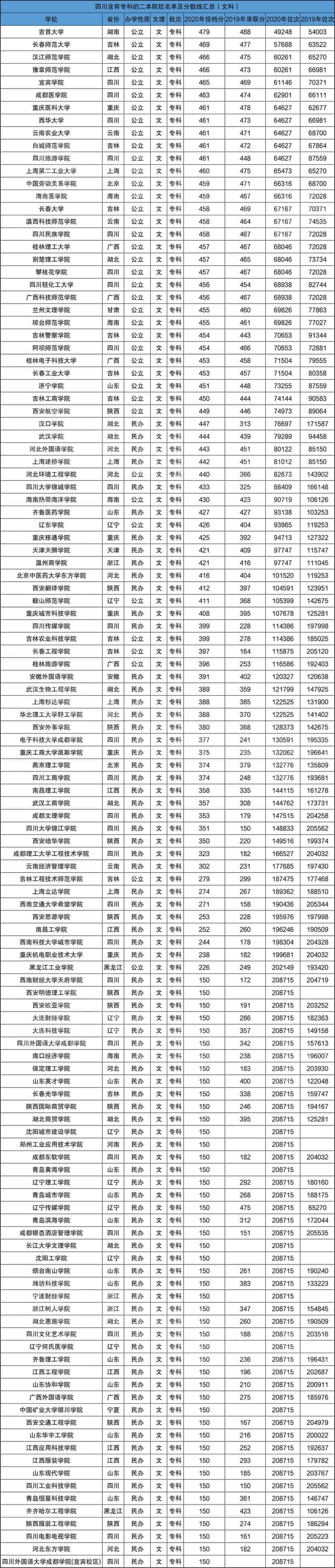 2021年高考招含专科专业的二本大学院校名单汇总