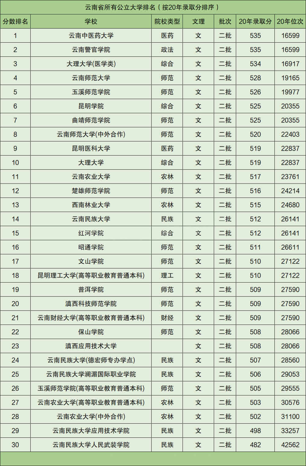云南公办二本大学排名及分数线文科榜单一览表(2021年