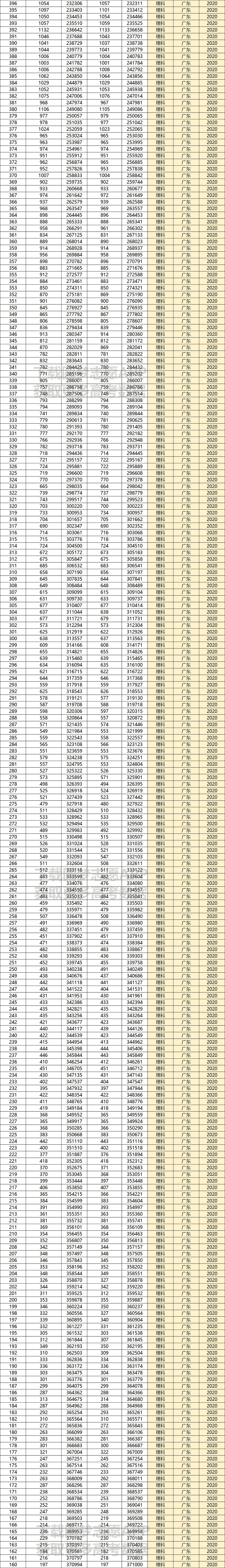 广东一分一段表查询2021广东省2021年一分一段统计表