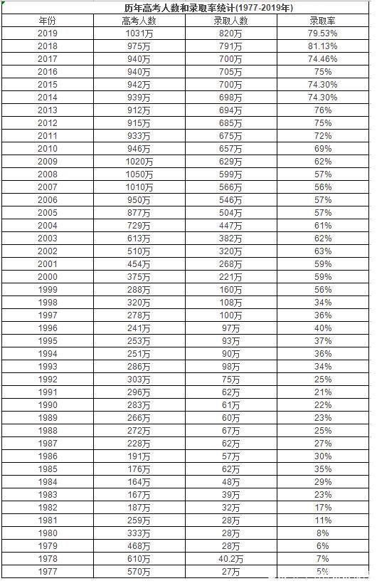 全国每年有多少人考上大学附历年高考录取率一览表2020