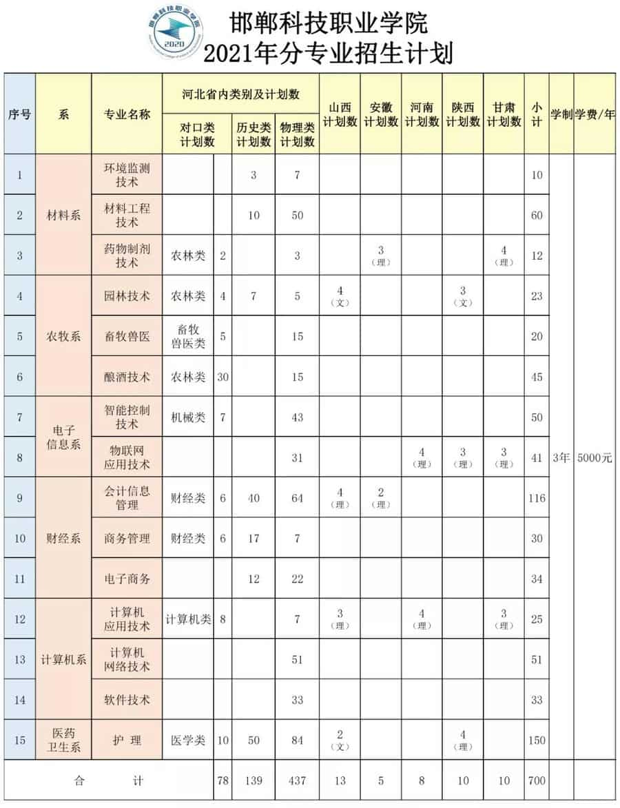 2021邯郸科技职业学院学费是多少