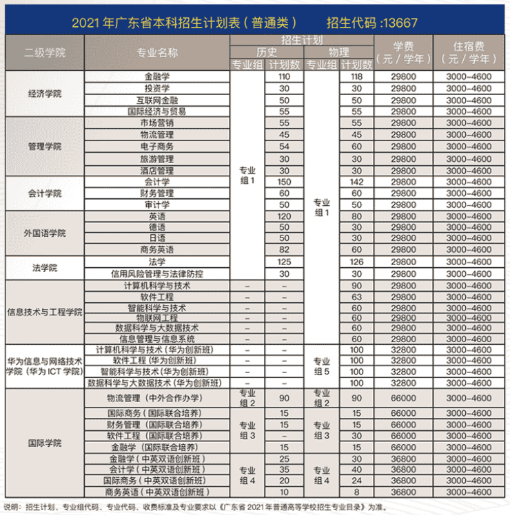 2021广州商学院学费标准各专业收费标准