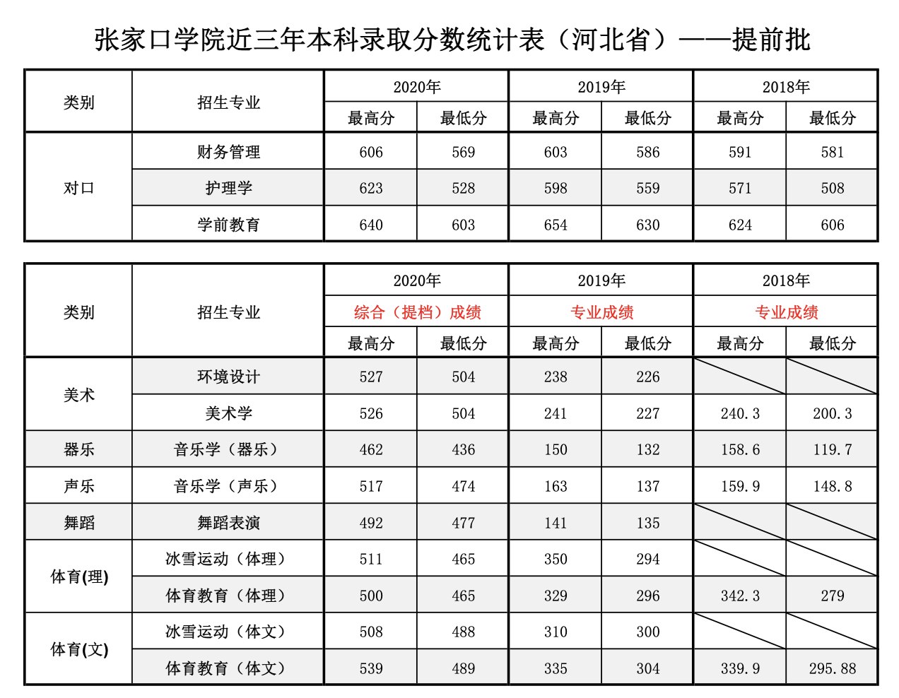 张家口学院河北省近三年本科录取分数统计表 提前批 18年 年 五米高考