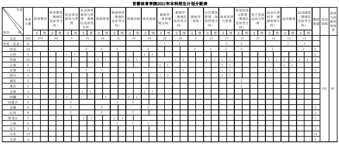 2021年首都体育学院招生计划各专业招生人数是多少