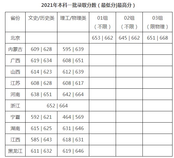 对外经济贸易大学2021年各省各批次录取分数线