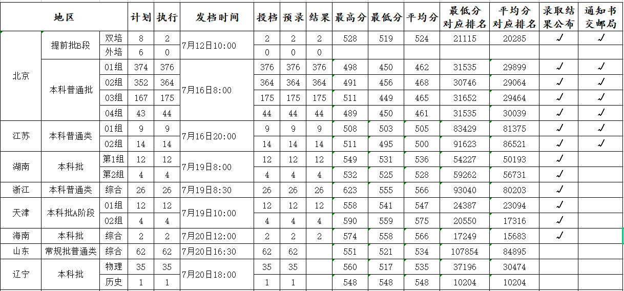 北京石油化工学院2021年各省各批次录取分数线