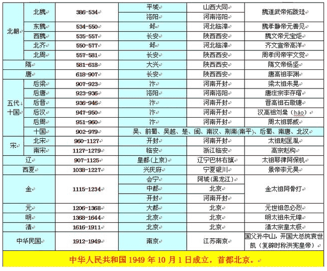 中国上下五千年历史表 历史大事件整理