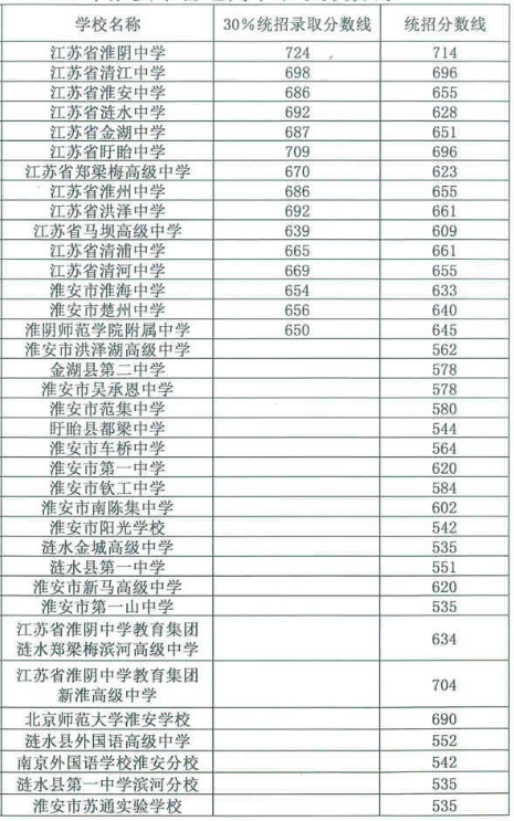 2022年普高最低分数线最低多少分