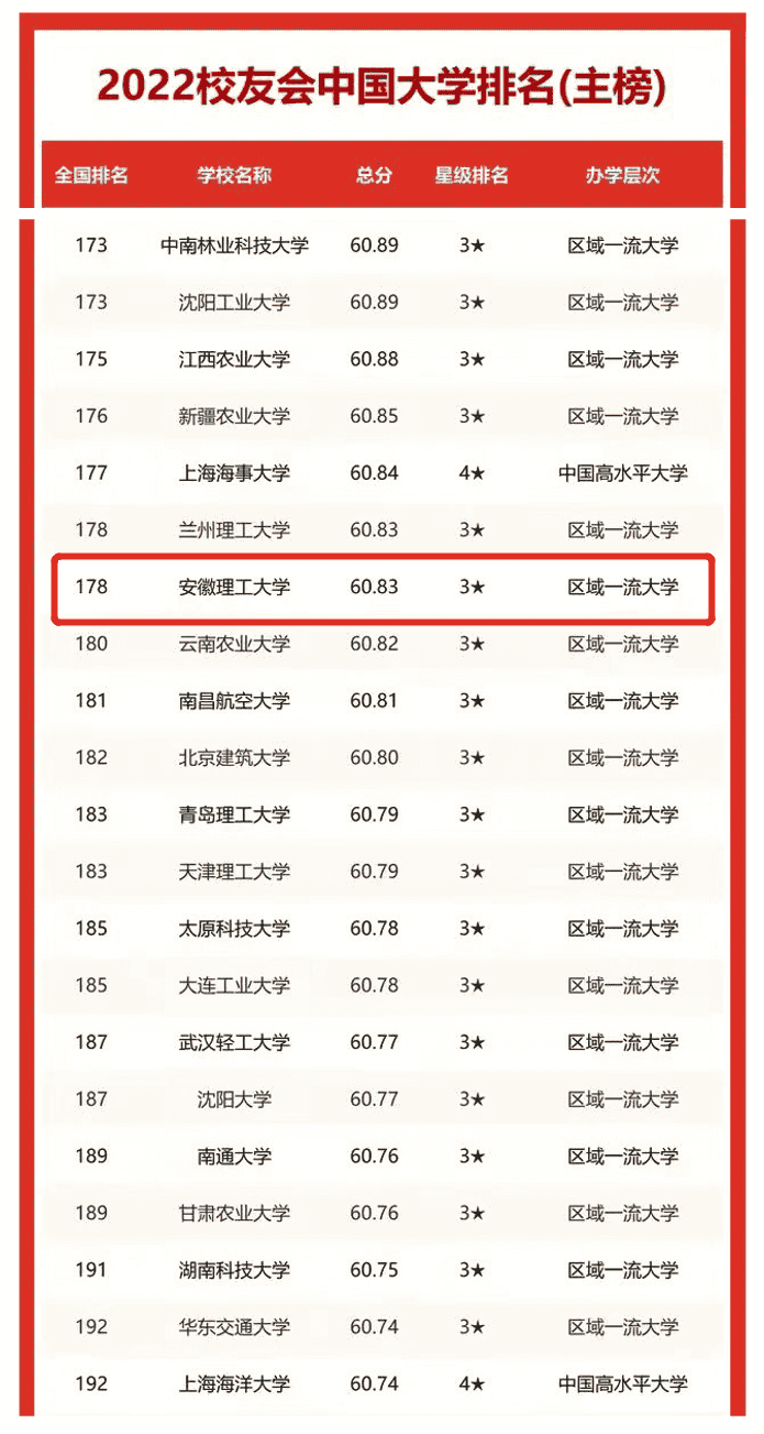 安徽理工大学2022校友会中国大学排名