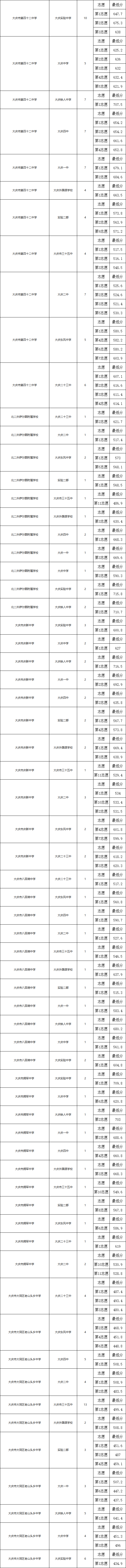 2024年黑龙江大庆市中考录取结果公布