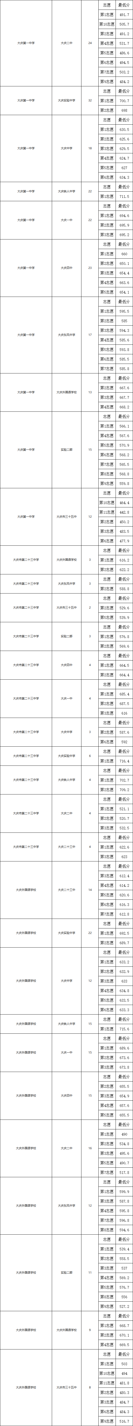 2024年黑龙江大庆市中考录取结果公布