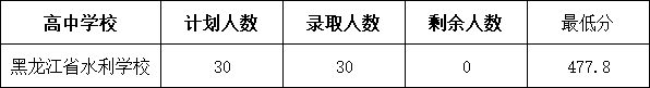 2024年黑龙江大庆市中考录取结果公布