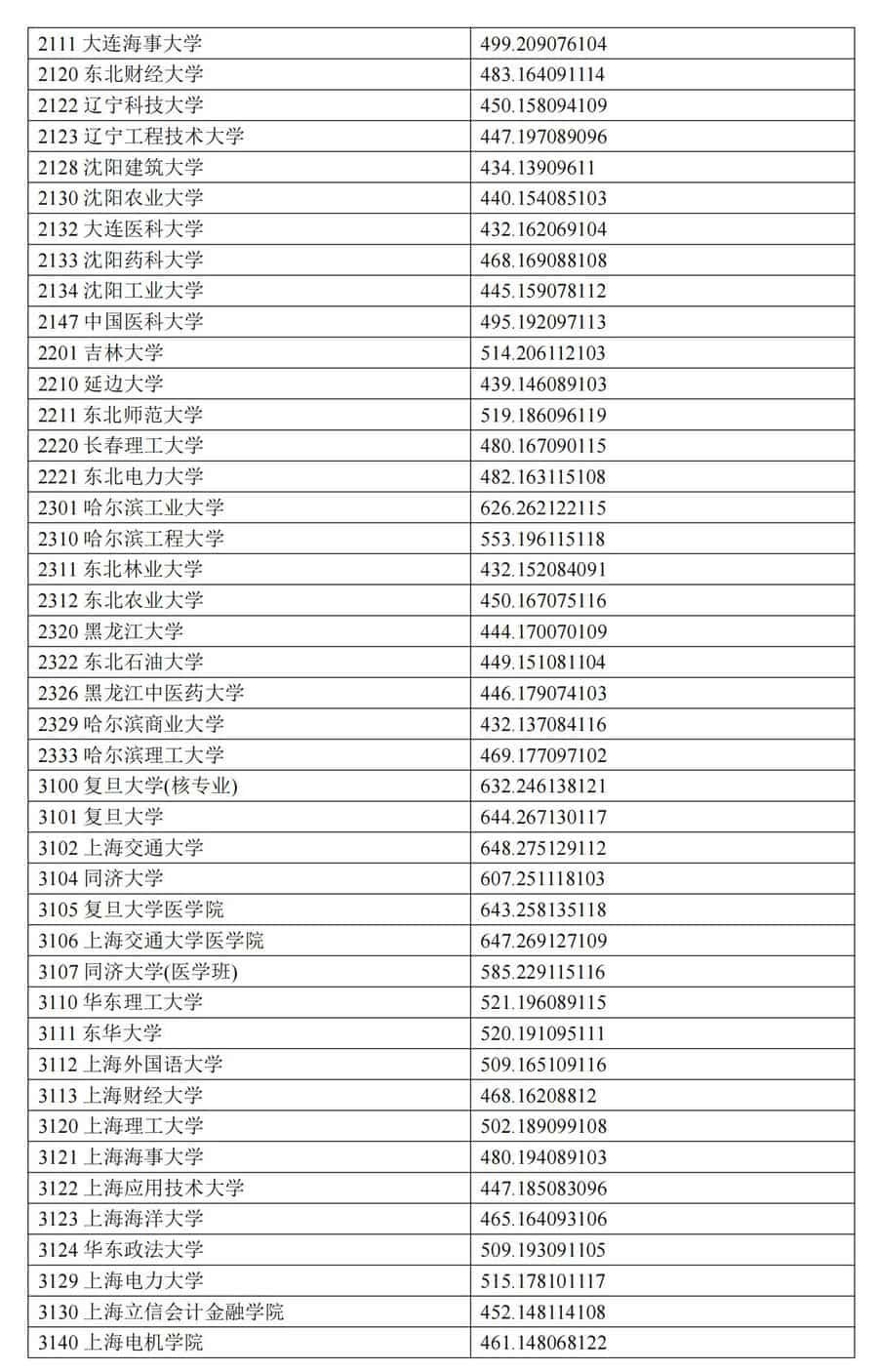 宁夏2024年普通类本科一批投档分数线（理工类）