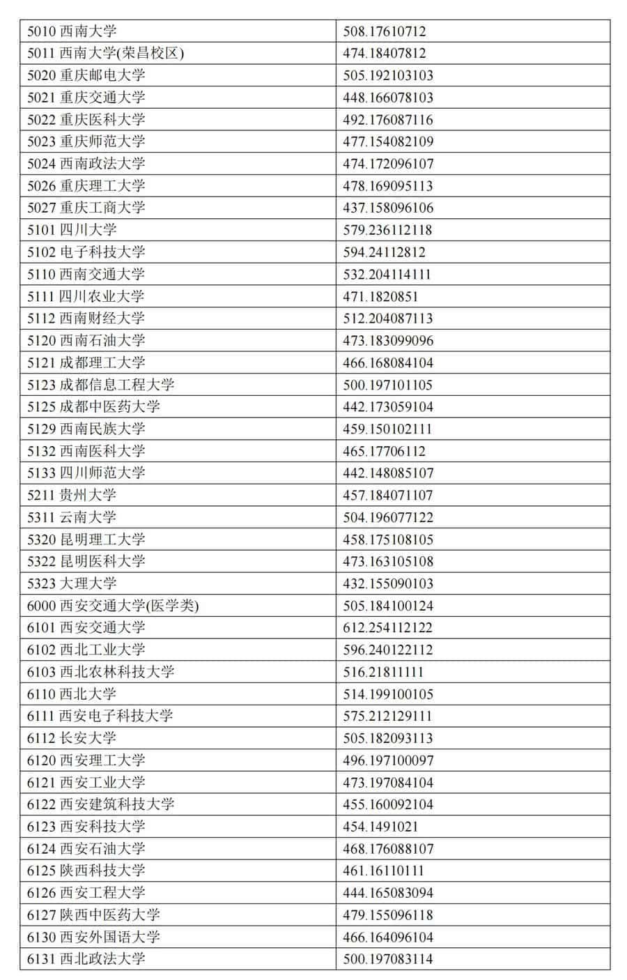 宁夏2024年普通类本科一批投档分数线（理工类）