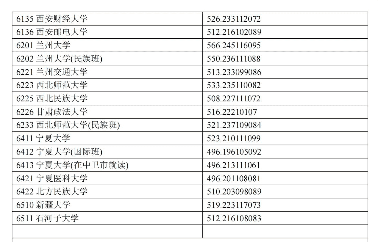 宁夏2024年普通类本科一批投档分数线（文史类）