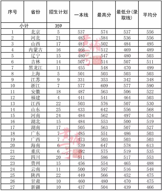 陆军步兵学院分数线多少毕业待遇及去向分配