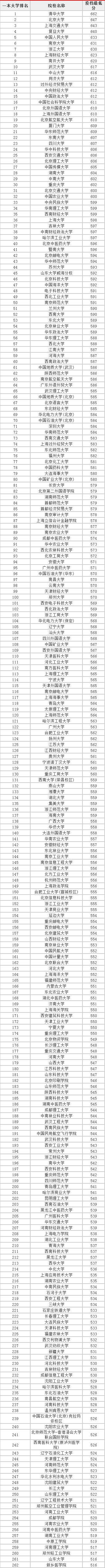 一本大学排名及分数线【文科理科】