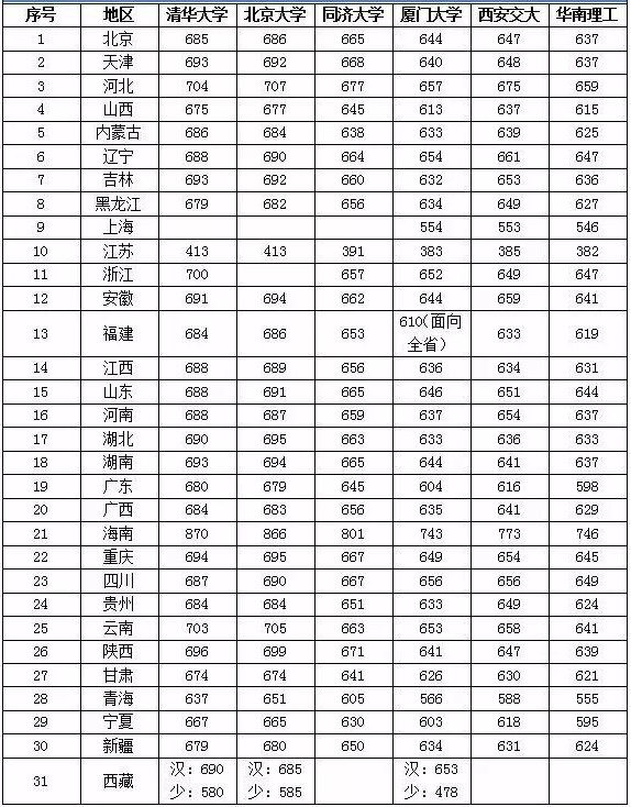 985大学排名 录取分数线是多少