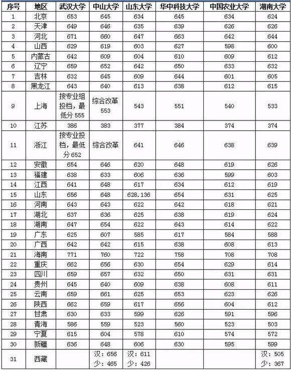 985大学排名 录取分数线是多少