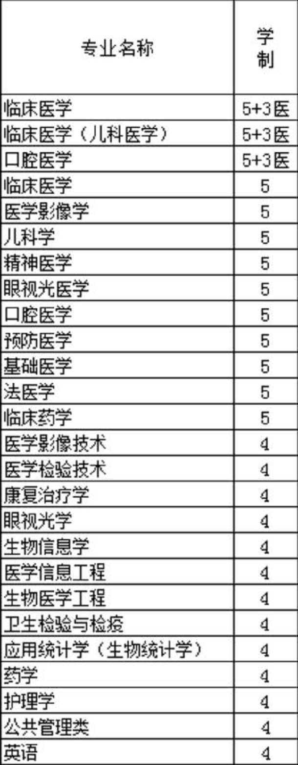 南京医科大学有哪些专业