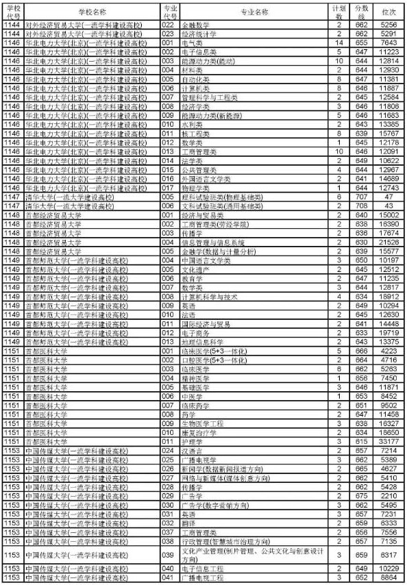 2019浙江高考普通类一段平行投档分数线