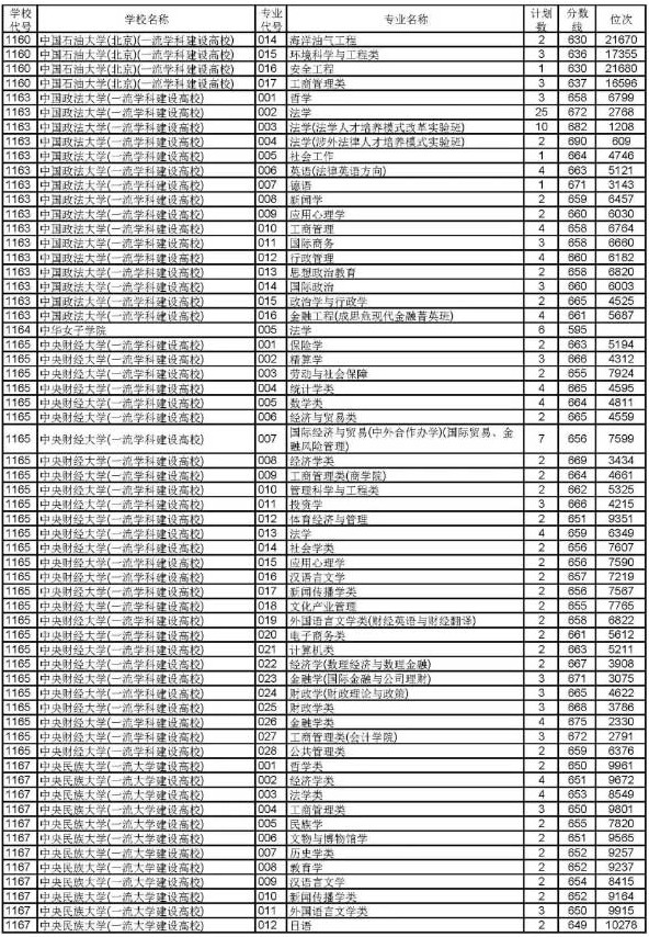 2019浙江高考普通类一段平行投档分数线