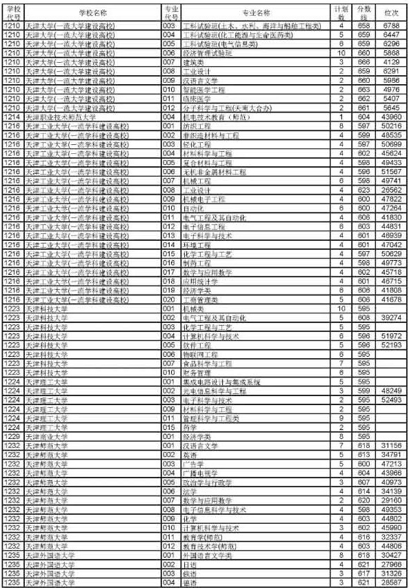 2019浙江高考普通类一段平行投档分数线