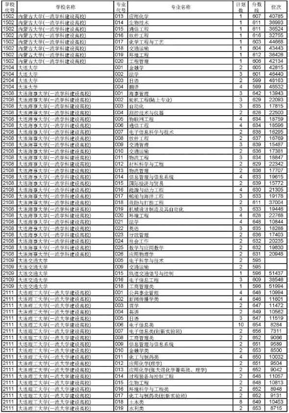 2019浙江高考普通类一段平行投档分数线