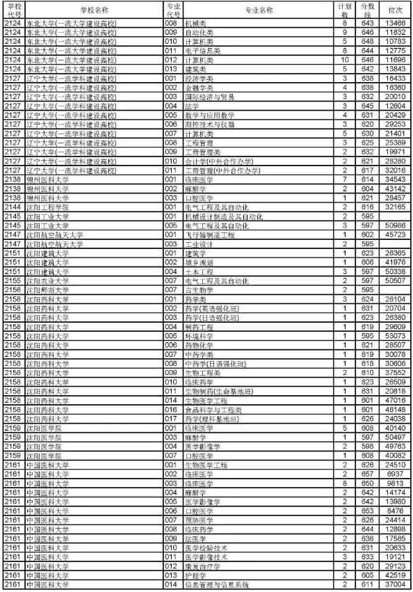 2019浙江高考普通类一段平行投档分数线