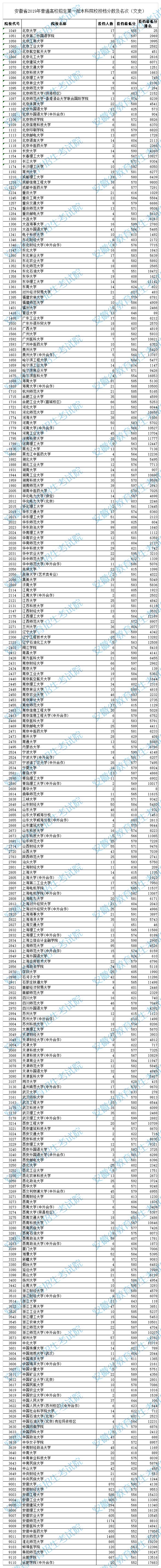 2019安徽高考一本院校投档线【文科 理科】