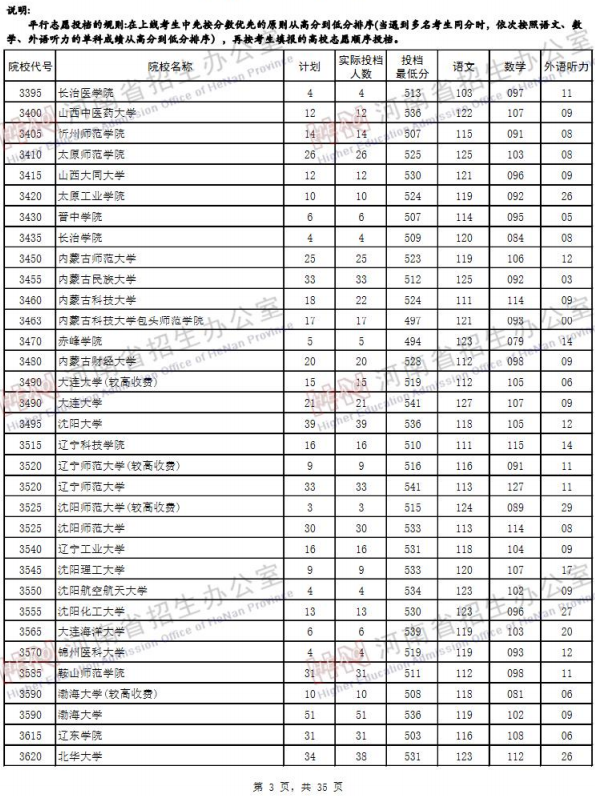 2019河南高考二本院校投档线【文科】