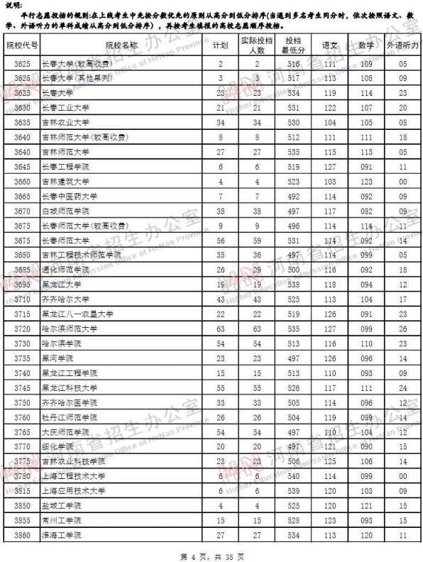 2019河南高考二本院校投档线【文科】