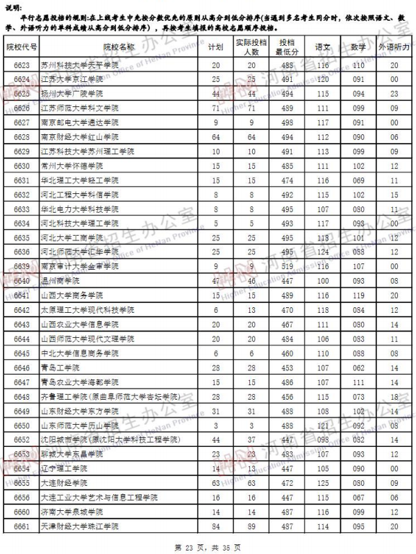 2019河南高考二本院校投档线【文科】