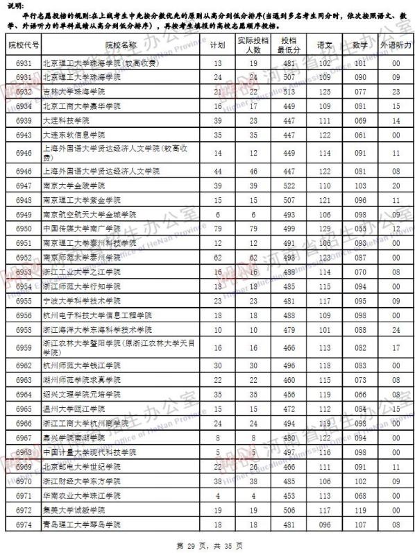 2019河南高考二本院校投档线【文科】