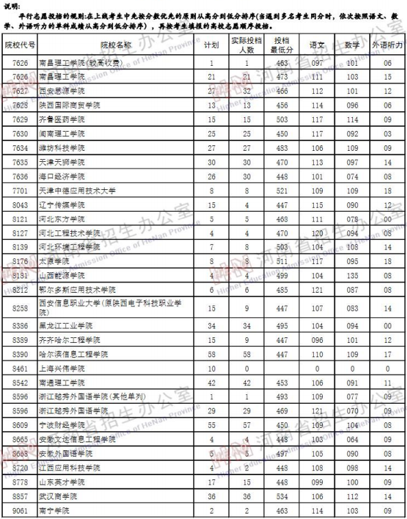 2019河南高考二本院校投档线【文科】