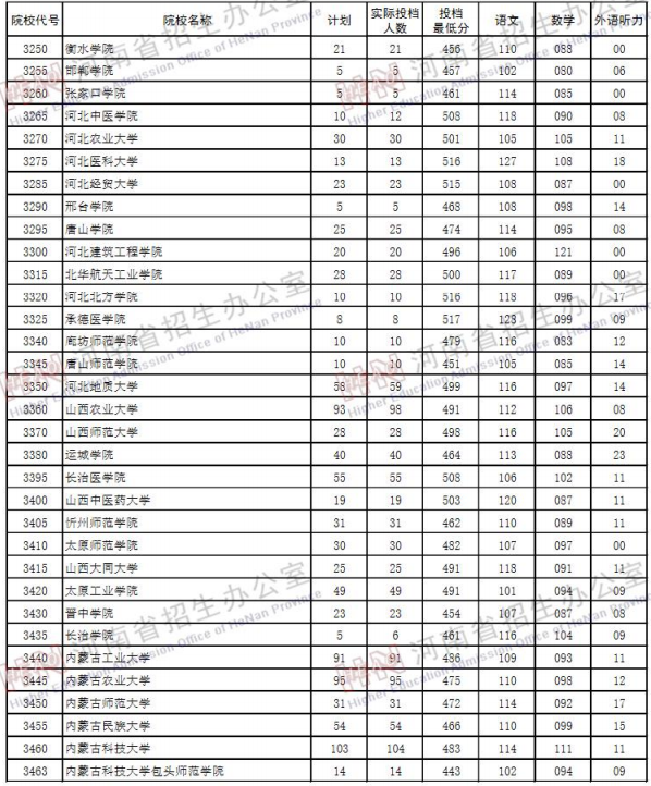 2019河南高考二本院校投档线【理科】