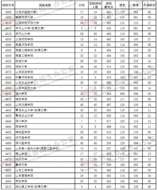 2019河南高考二本院校投档线【理科】