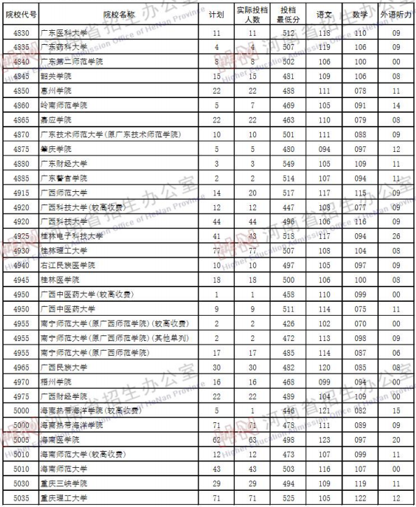 2019河南高考二本院校投档线【理科】