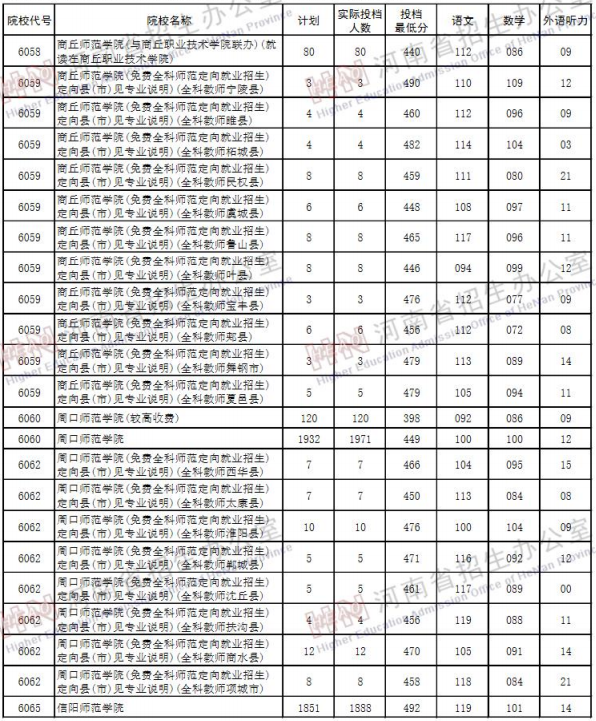 2019河南高考二本院校投档线【理科】