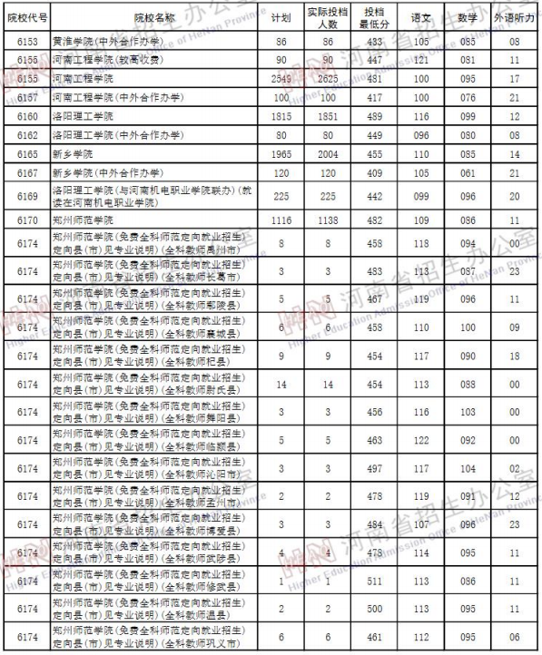 2019河南高考二本院校投档线【理科】