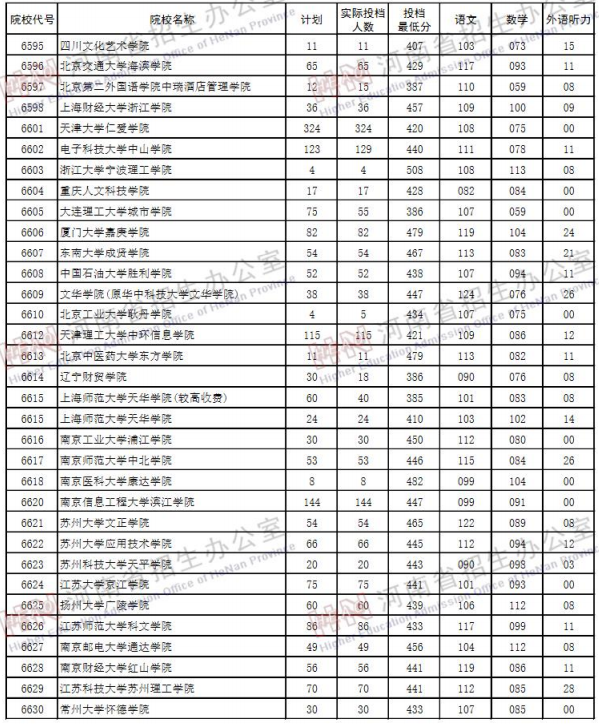 2019河南高考二本院校投档线【理科】