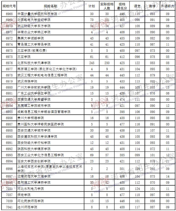 2019河南高考二本院校投档线【理科】