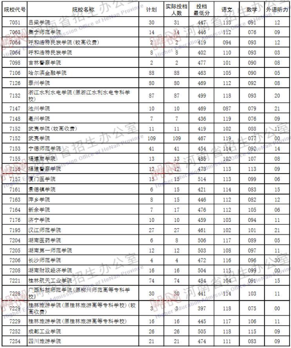 2019河南高考二本院校投档线【理科】