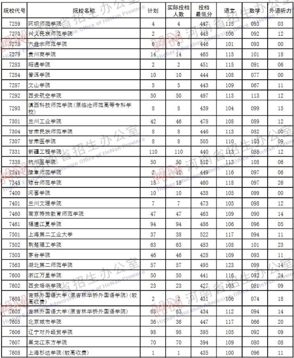 2019河南高考二本院校投档线【理科】