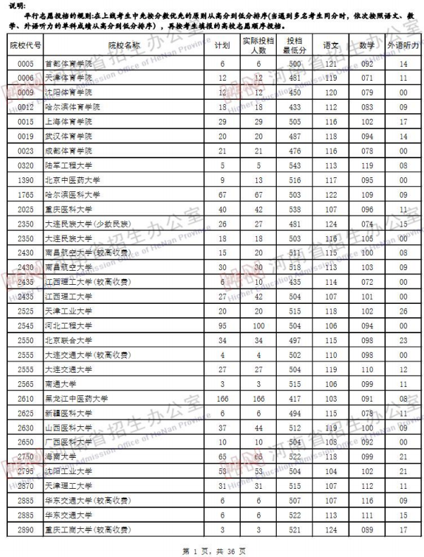 2019河南高考二本院校投档线【文科 理科】