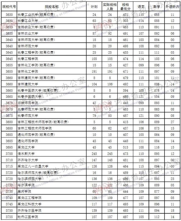 2019河南高考二本院校投档线【文科 理科】