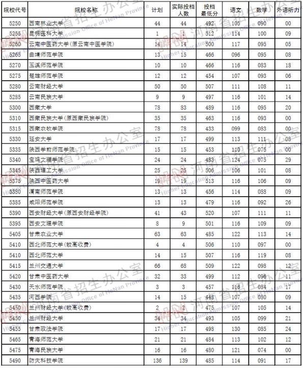 2019河南高考二本院校投档线【文科 理科】