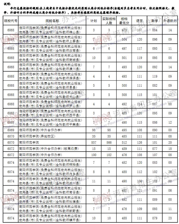 2019河南高考二本院校投档线【文科 理科】